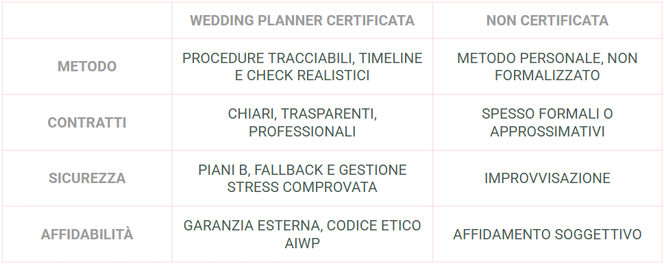 Tabella comparativa tra wedding planner certificata e non certificata